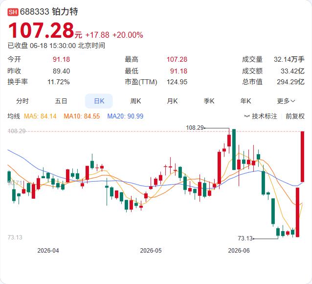 铂力特两天大涨超30%，公司主动发声：经营正常，无应披露重大事项，但2026年1