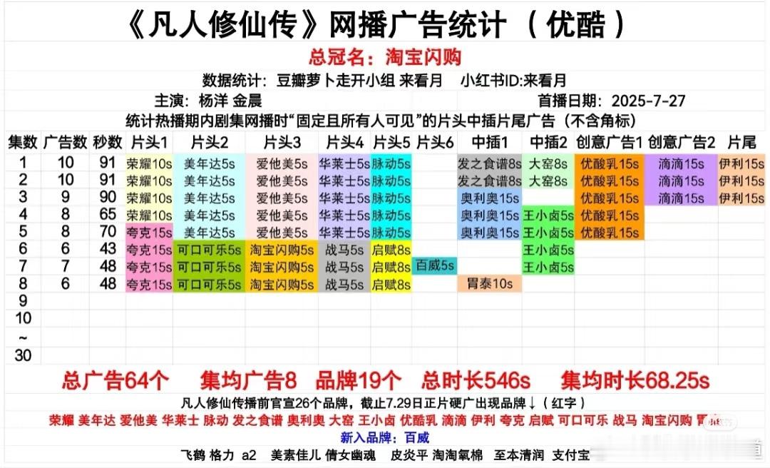 云合和广告招商凡人修仙传第七集7广，第八集6广，播放量2408万，趋势一片大好。