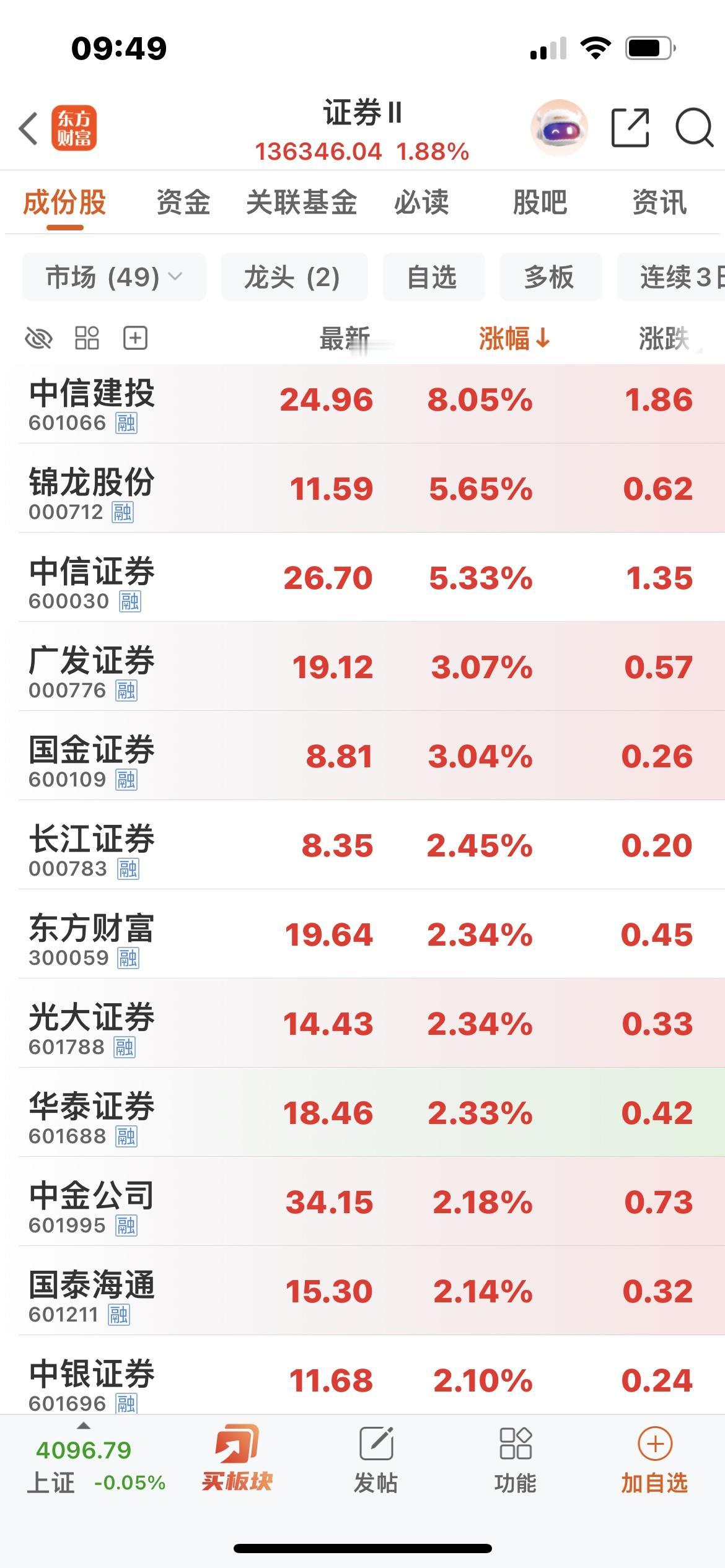 这段时间，每次拉升保险、证券、银行！

几乎都被“神秘力量”打压！

今天会继续