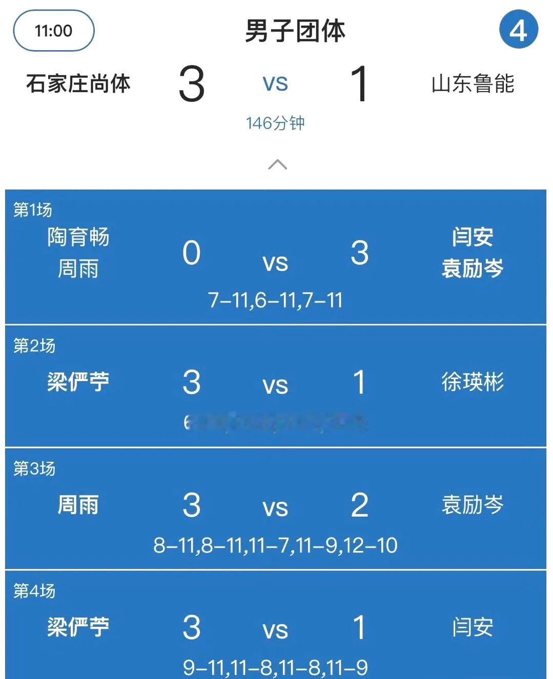 石家庄尚体3-1战胜山东鲁能获首胜！
乒超联赛 正进行中，男团第四轮，石家庄尚体