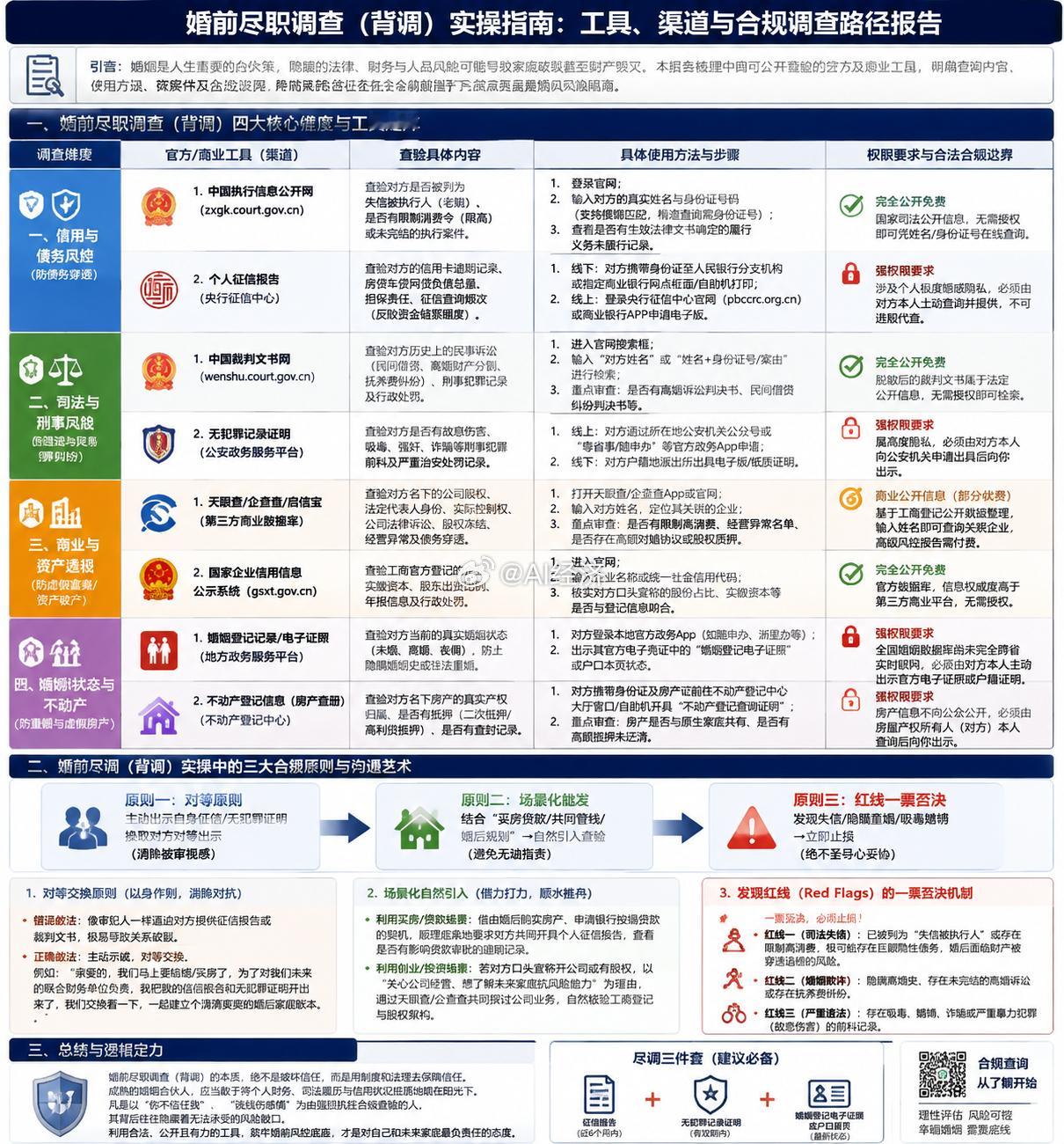 婚前尽职调查（背调）实操指南：工具、渠道与合规调查路径报告 引言本报告由资深总编