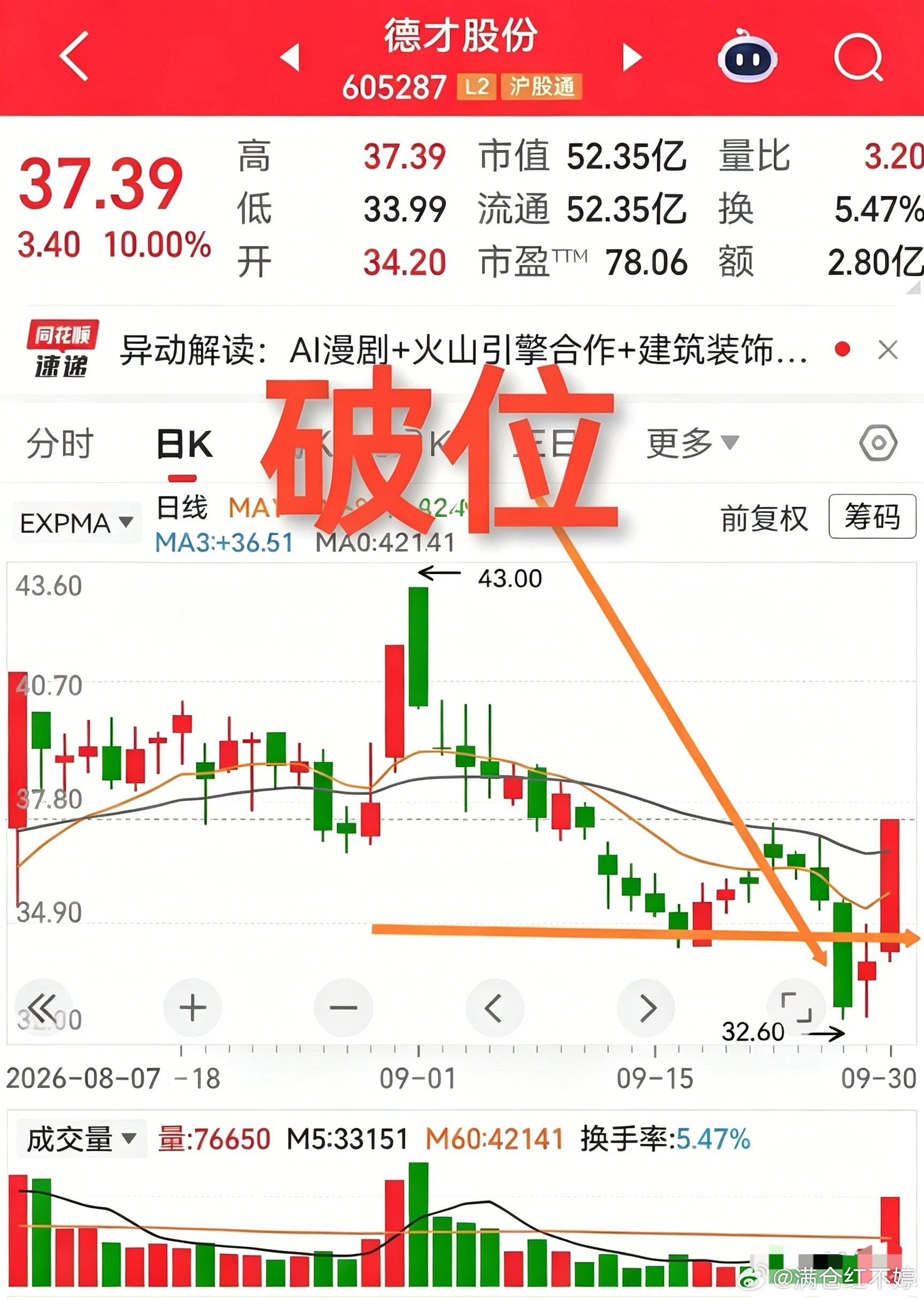 最近不少票，都是先砸破位，再拉涨停。这种走势越来越多，说明当下市场环境偏弱。主力