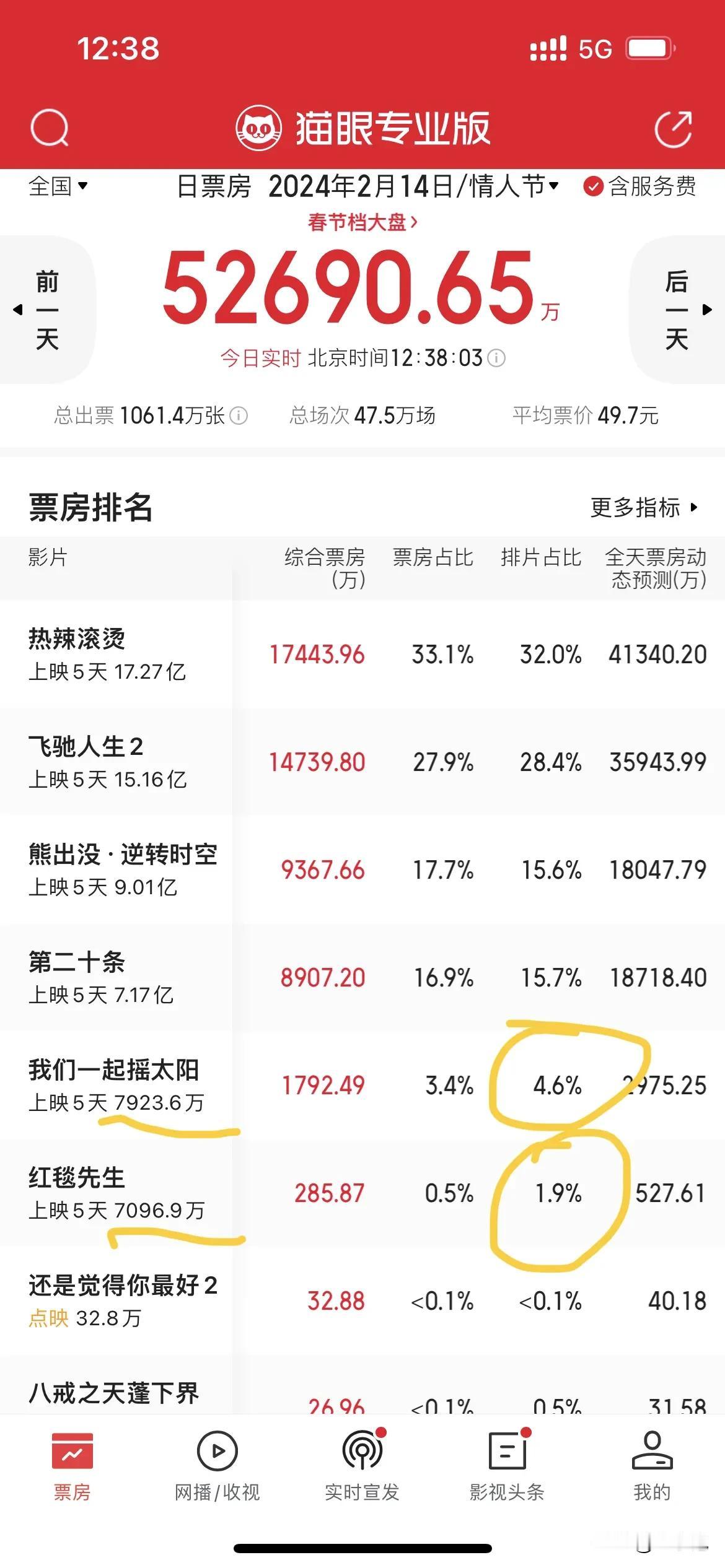 现在的电影市场，早已不是大牌明星能扛票房的时代，故事情节和看点、笑点才是票房保证