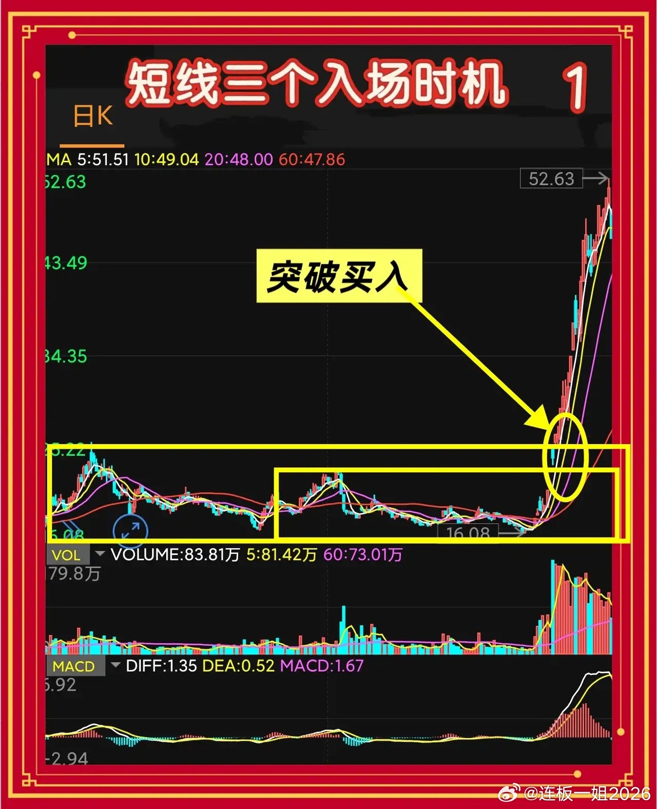 短线盈利的三个入场时机一、突破进场做短线的人都在找进场点。突破就是一个明确的信号