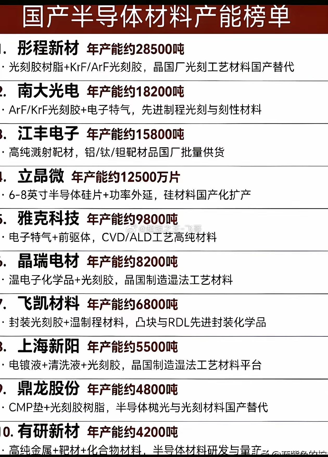 国产半导体材料产能TOP10榜单曝光，国产替代提速整理一份国内半导体材料产能十强