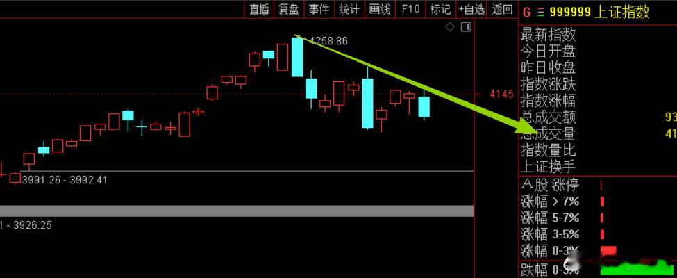 创指日线顶背离雏形，一旦结构形成，会引发回调。而上证指数日线被趋势线压制，创指新