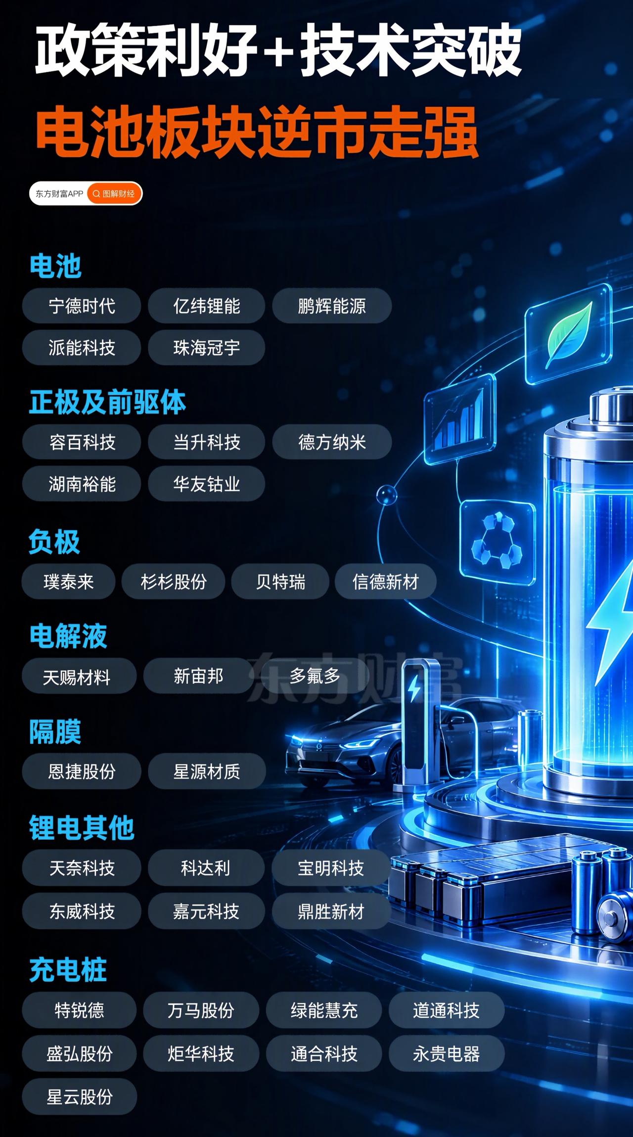电池逆势走强。新型电池产业化拐点渐近，板块中长期成长确定性较强。