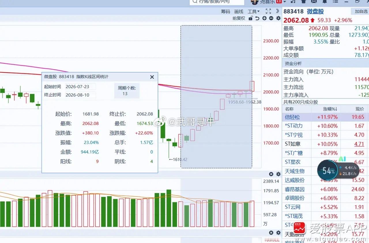 今日看盘  昨天AI硬件如期分歧，符合预期！本身就不会像6月份走主升，上周二说了