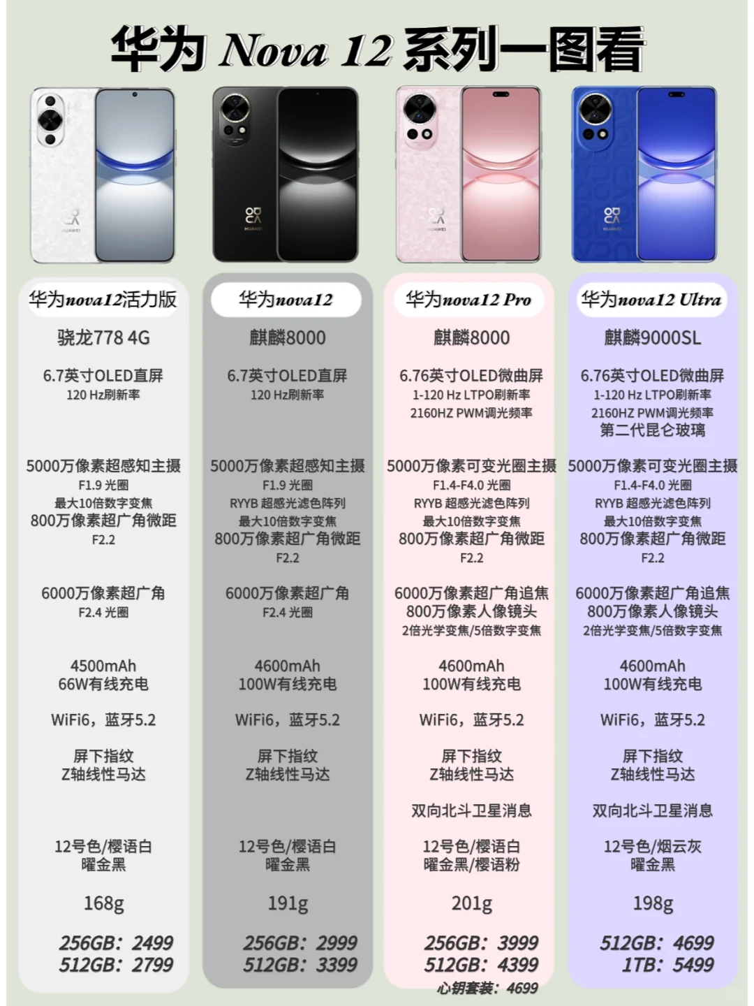华为nova12系列一图了解