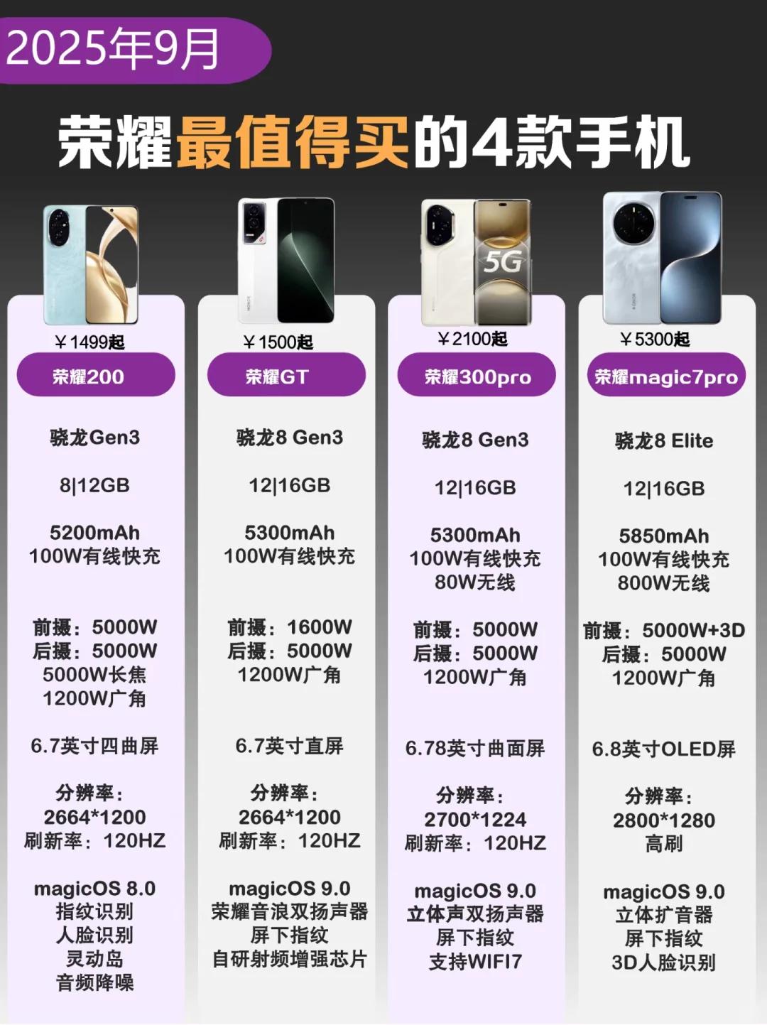 下半年荣耀手机选购攻略拒绝当冤种

纠结买荣耀手机的宝子看过来！4款热门机型优缺