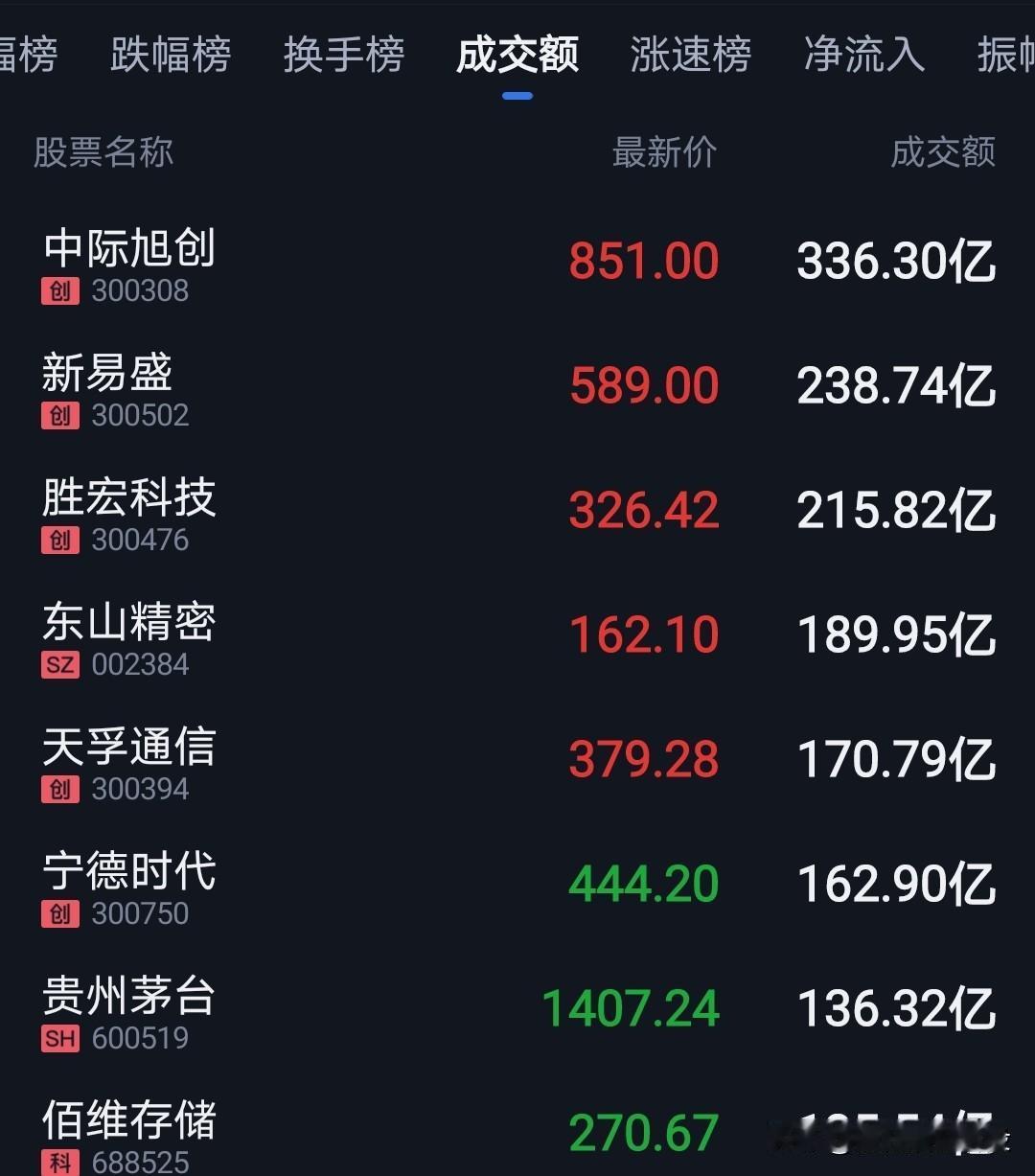 光的极致抱团的风险是涨出来的。
没买的已经没有机会上车了。
在车上的可以分批减仓