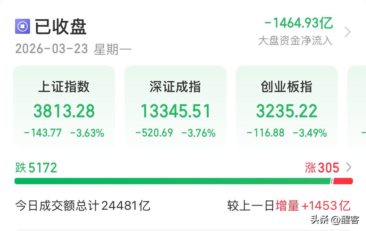 今天都跌成这样了都还不放大量，核心原因只有一个：散户是真相信国运，相信百年未有之