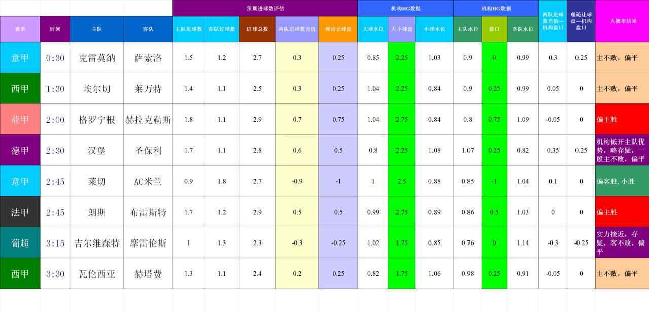 20250830基于进球预期模型和机构数据的欧洲主流联赛模拟预测
数据差距略大、