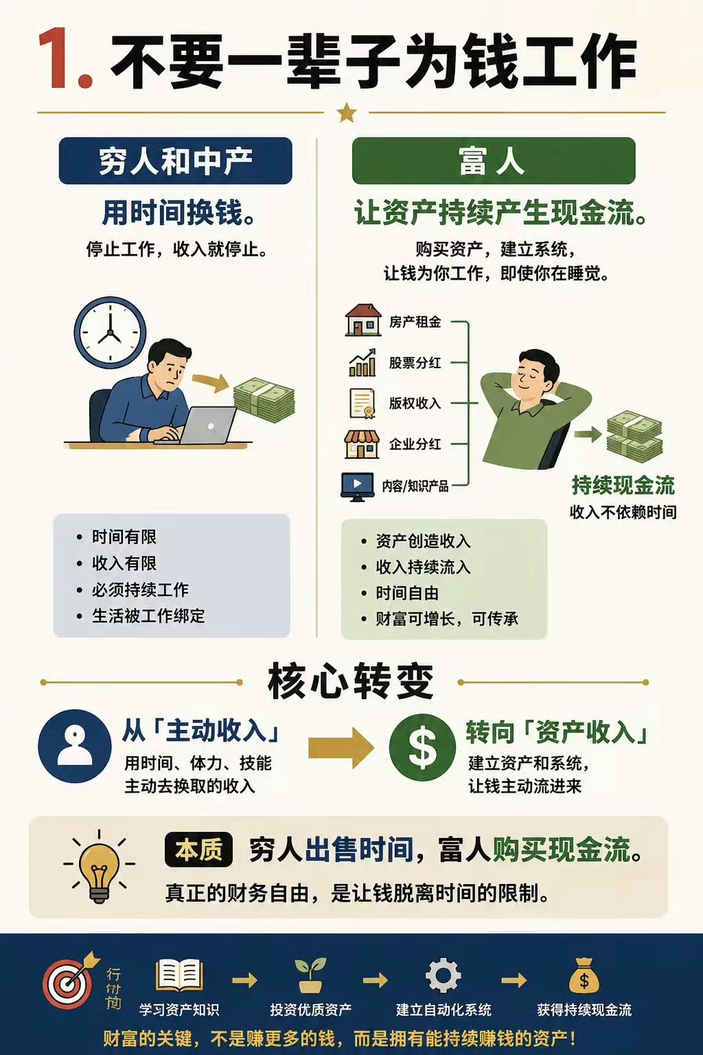 《穷爸爸富爸爸》 