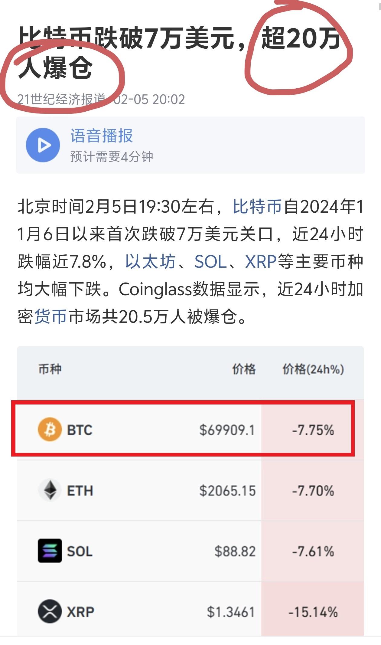 比特币跌破7万美元，泡沫要破灭吗？

今天比特币跌破7万美元一枚，据说不少人爆仓