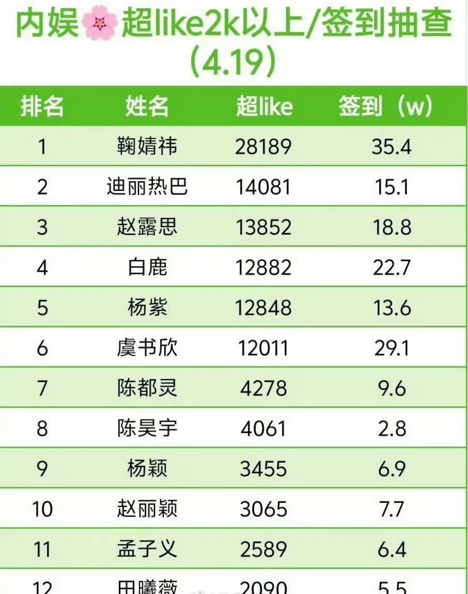 每一天鞠婧祎都是断层的 ​​​