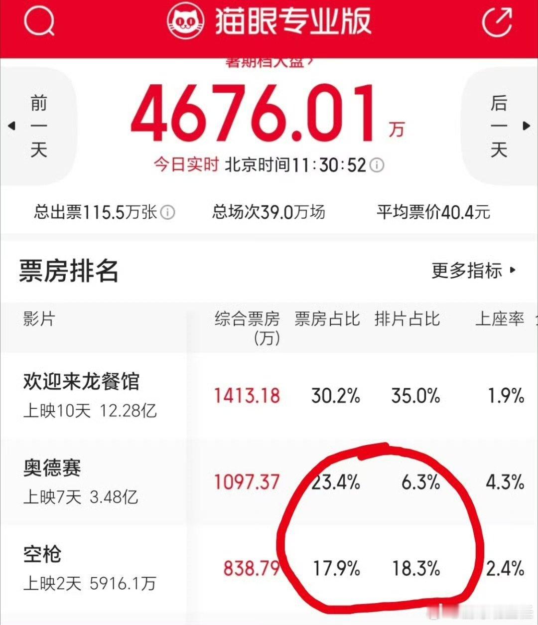 空枪的票房空枪票房倒挂 空枪票房倒挂，不是才第二天吗 