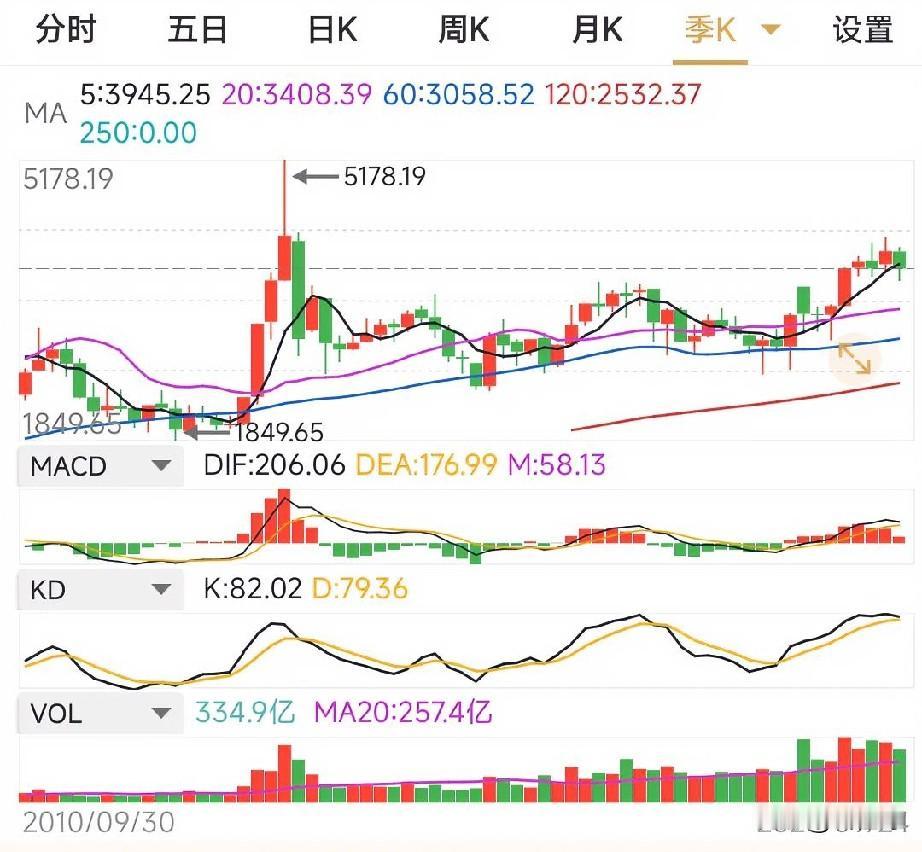 请一起验证，当K线反映出大趋势都走差了，趋势会突然走好吗？资金决定一切。9月份月