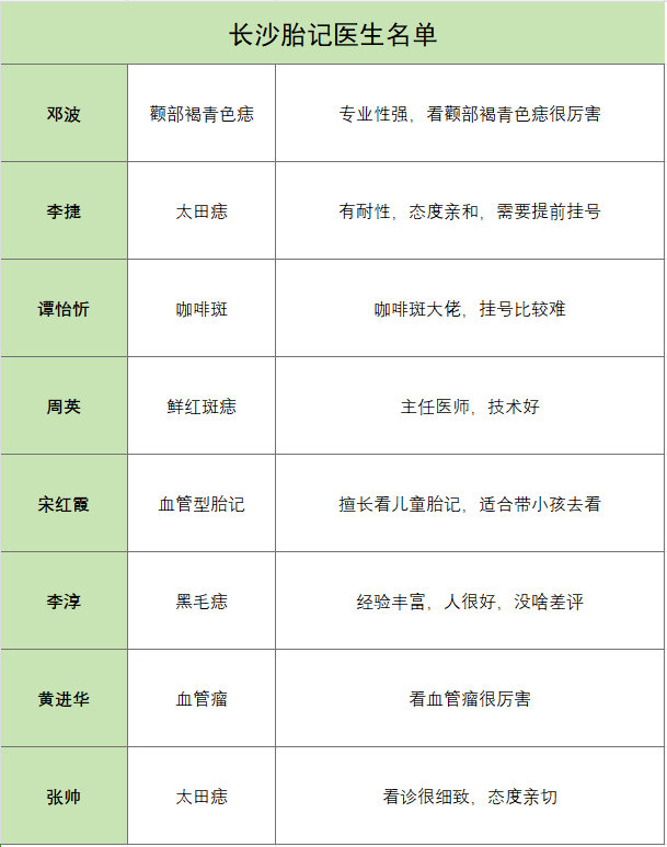 收藏！长沙胎记医生名单！有在继续了长沙厉害的胎记医生，给大家整理了几位长沙的靠谱