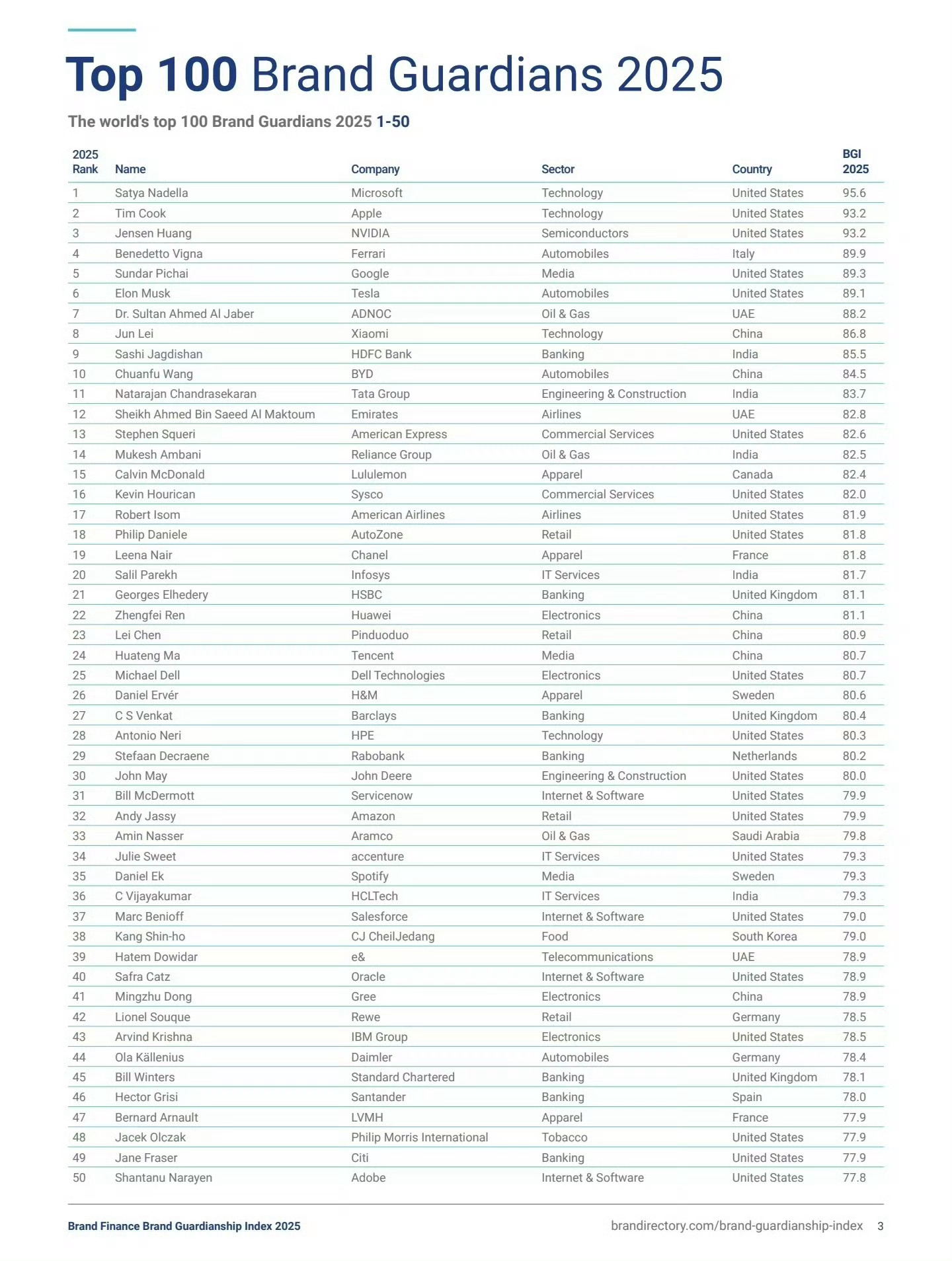 雷军位列全球最佳CEO第八  英国研究公司Brand Finance发布2025