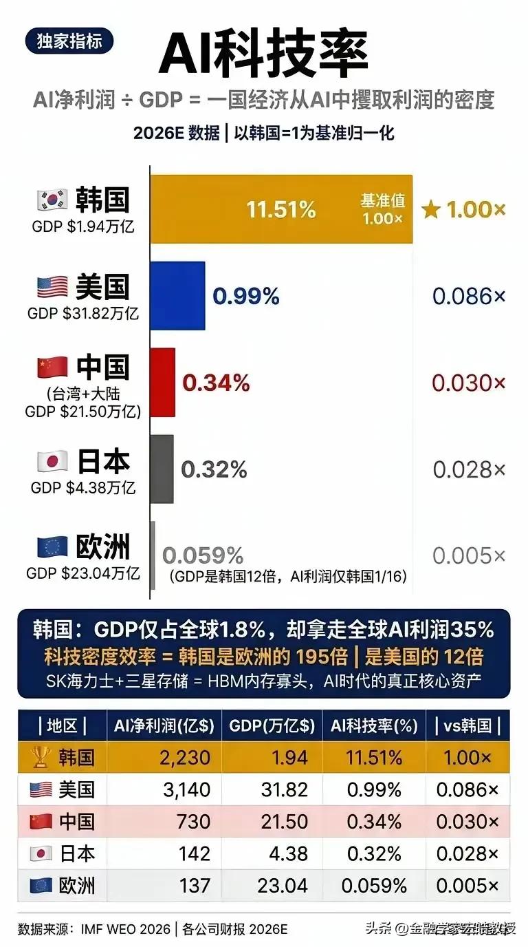 但斌转发的AI科技率图看着扎眼：韩国AI利润率11.51%遥遥领先，中美看似差距
