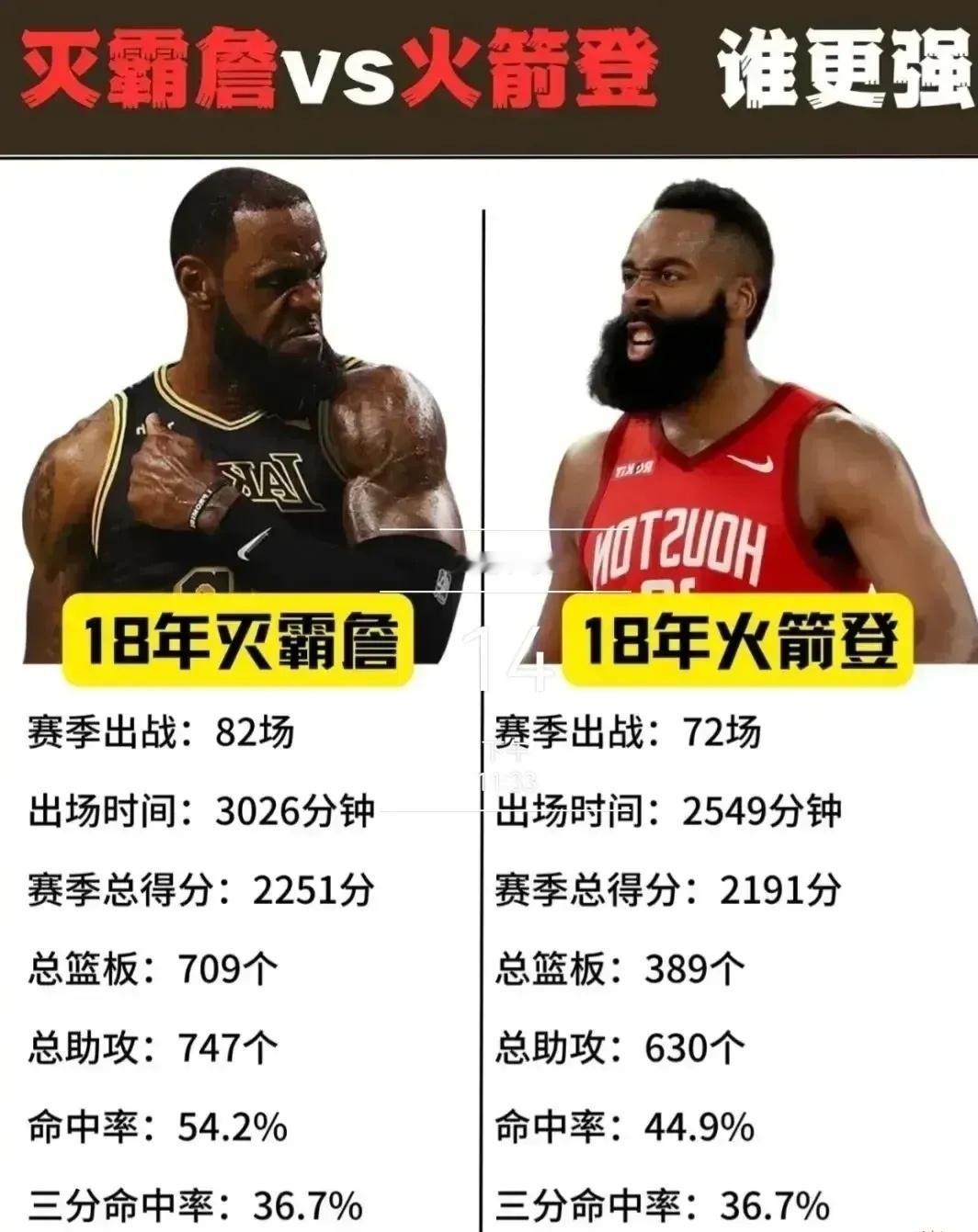 18年詹姆斯和哈登，谁才是最强者？ ​​​