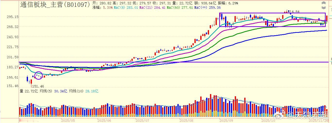 真标准！目前涨幅超过5%了，涨一天顶其他板块好些天，弹性好的板块吸引力就是强。 