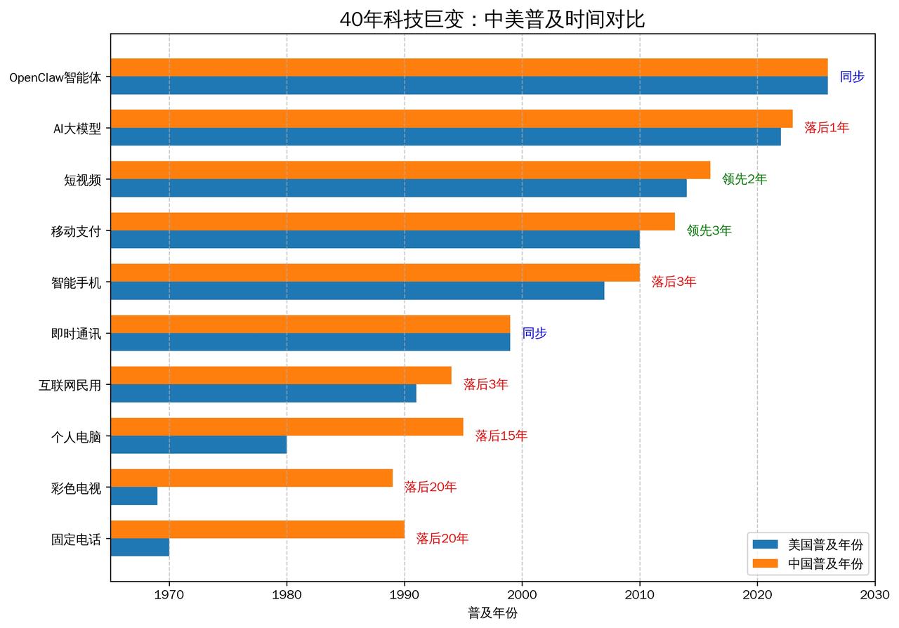 🚀40年科技巨变：从落后20年到同步反超！
🔍一张图看核心变化:
 过去：落