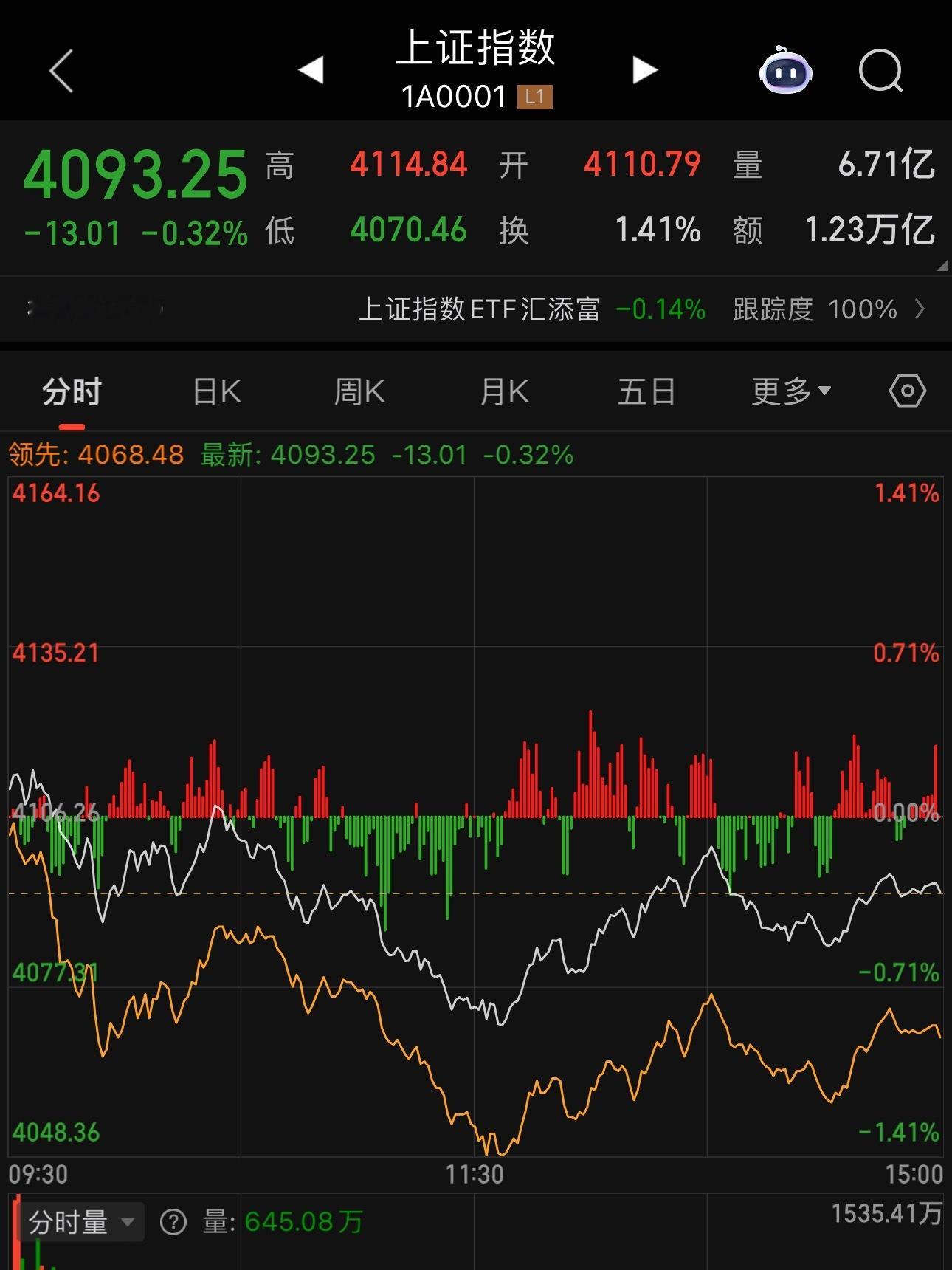 A股 4100点指数涨回去了可钱都去哪了啊都看着4100点 普天同庆一样你再看看