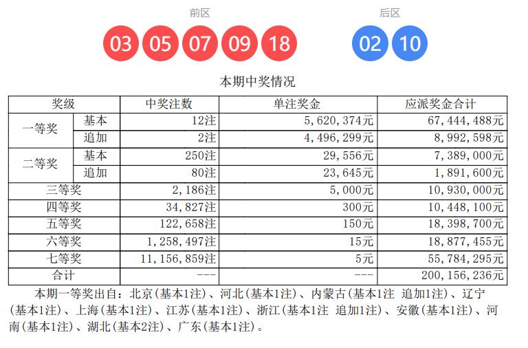 大乐透第26033期开奖结果火热出炉，头奖遍地开花，一举开出12注一等奖，单注奖