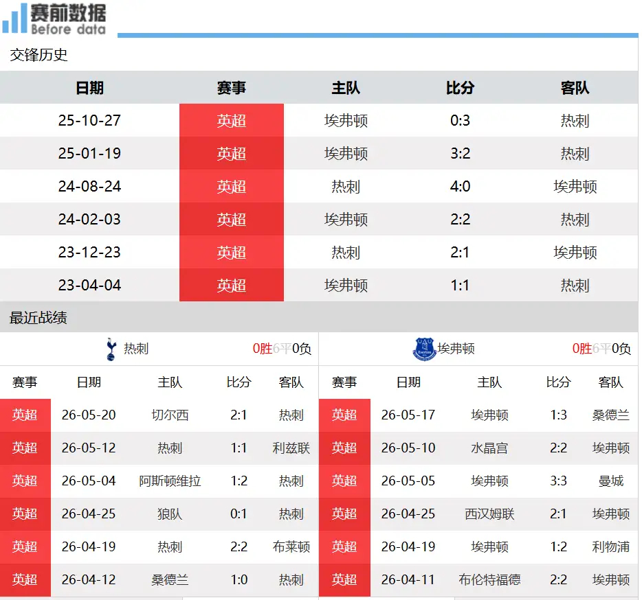 热刺vs埃弗顿前瞻：收官保级战打响，埃弗顿或无心制造麻烦北京时间5月24日晚上2