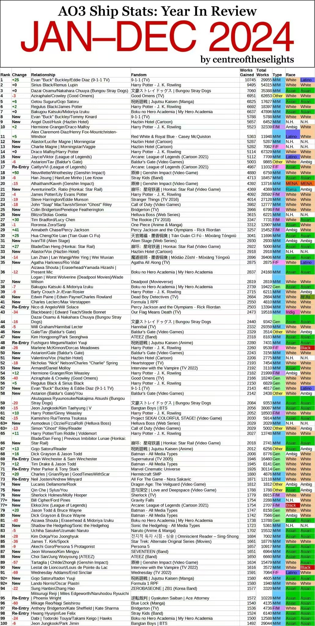 AO3 2024年度最热门CP排行榜出炉，小天狼星&卢平排名第二。 