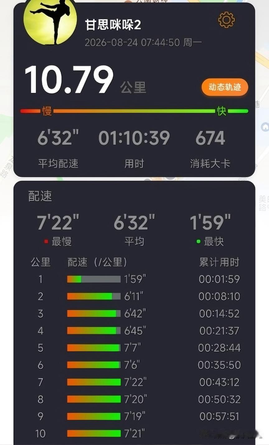 本周健康跑🏃🏻‍♂️进行了第184次10公里跑，挥汗如雨，不忘初心，砥砺前行