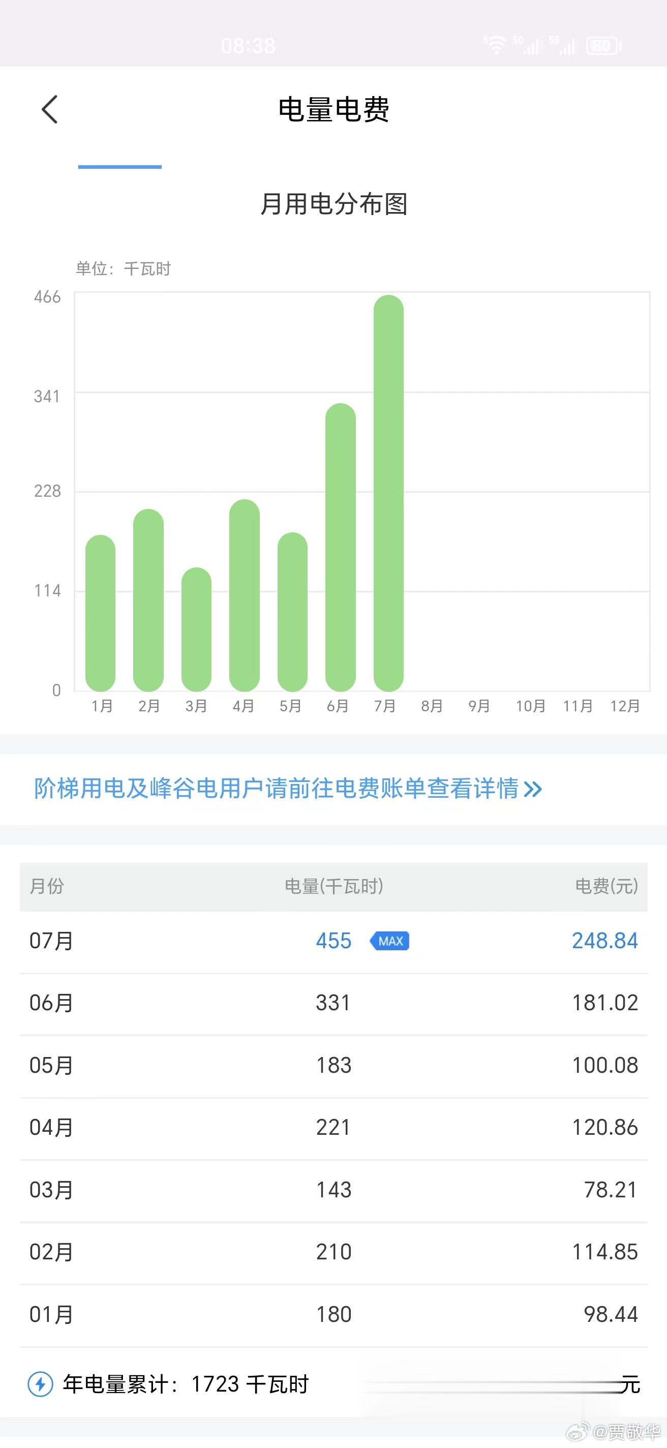 #女孩租房开2小时空调用完100元电费# 2小时用完100块钱的电费，这速度太快