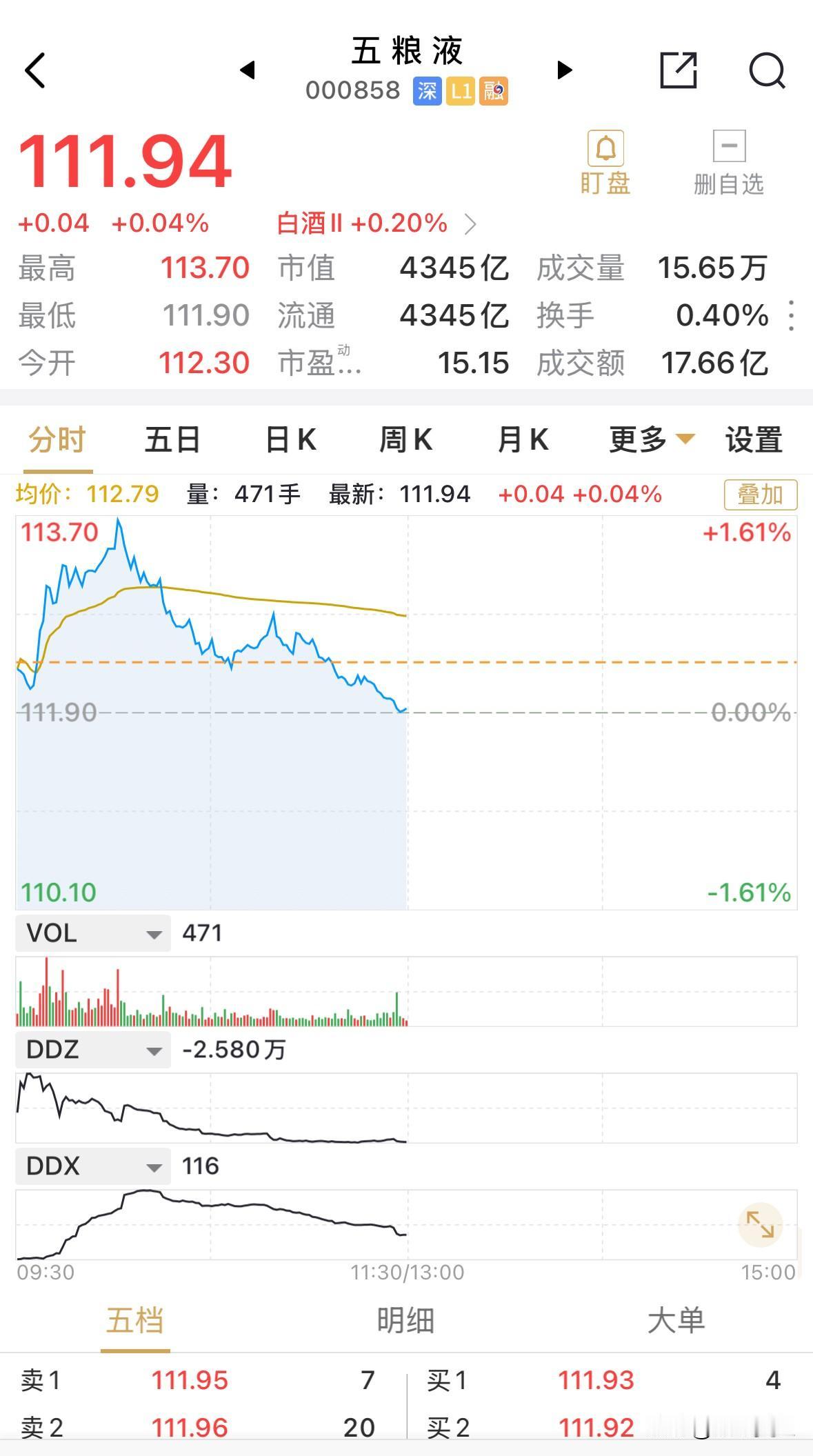 五粮液早盘高开短时高走后大幅回落，早盘收盘仅微涨4分钱，这是什么意思？
原本以为