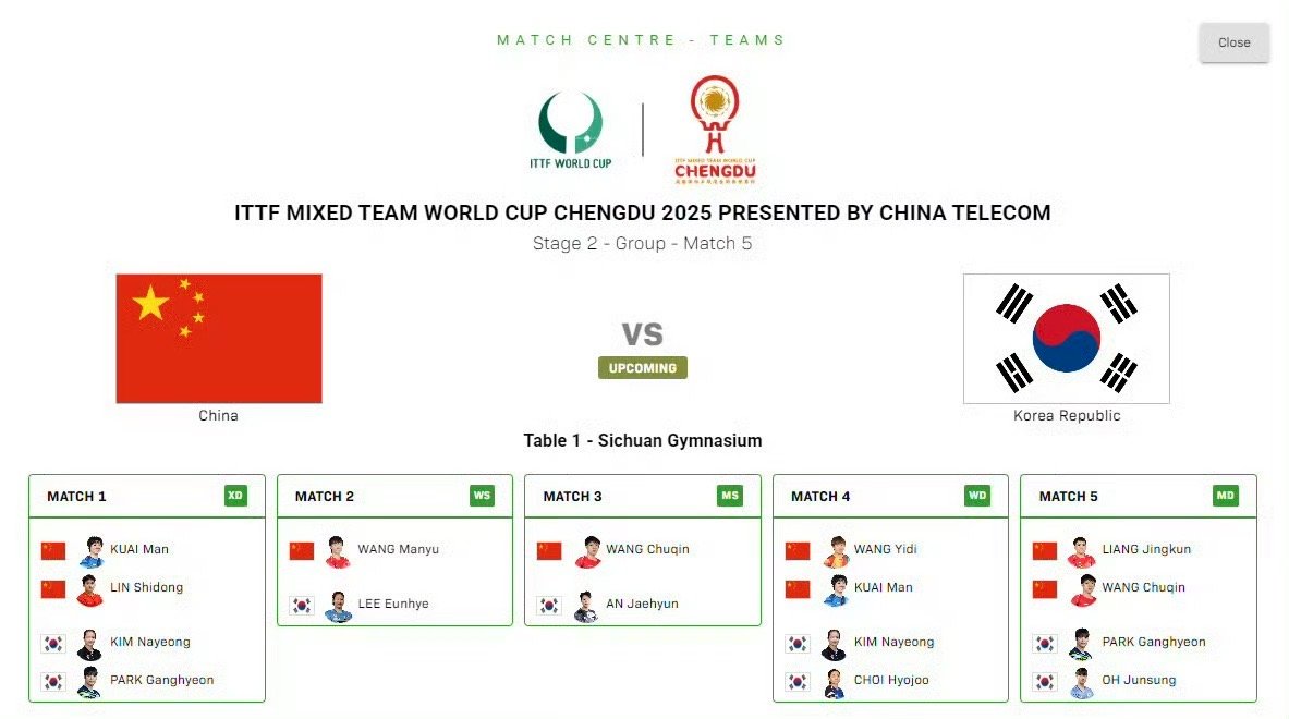 2025成都混团世界杯第二阶段，国乒vs韩国出场阵容林诗栋/蒯曼vs朴康贤/金娜