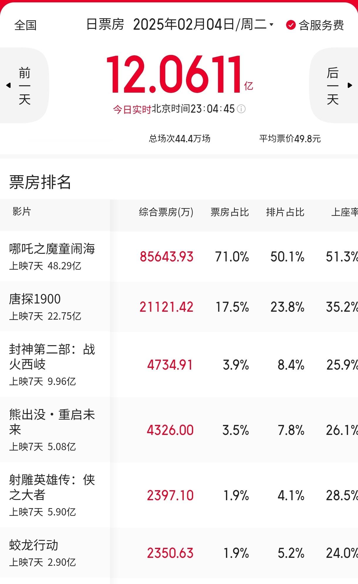 动画电影 哪吒2 上映第7天，单日票房8.5亿+，截止目前总票房48亿，即将刷新