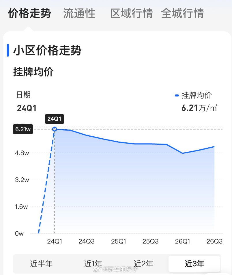 首个二手房涨价的城市出现了 都说上海二手房涨价，我赶紧看了一下我那套房子，也就是