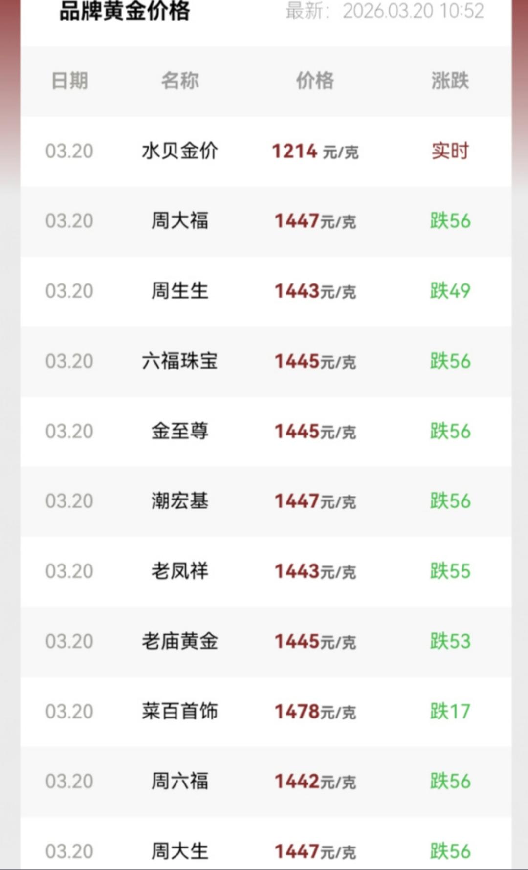 国际金价为何突然跳水？杭州金店竟出现断货现象！
随着国际金价的突然跳水，杭州一家