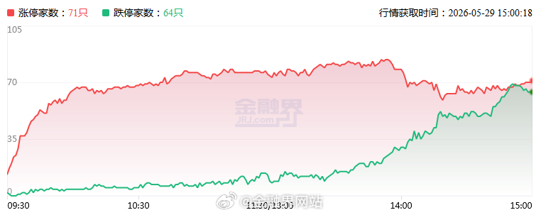 【涨停复盘：科技分歧转成一致领跌，消费股再次崛起！步步高走出4天3板，酒鬼酒涨停