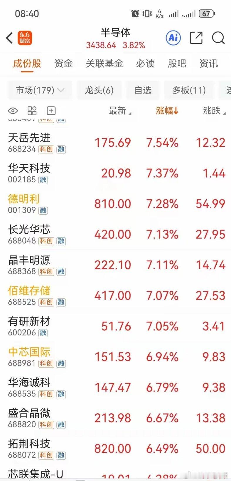 科创50再创历史新高，半导体板块全线爆发6月24日，A股市场呈现出鲜明的结构性分