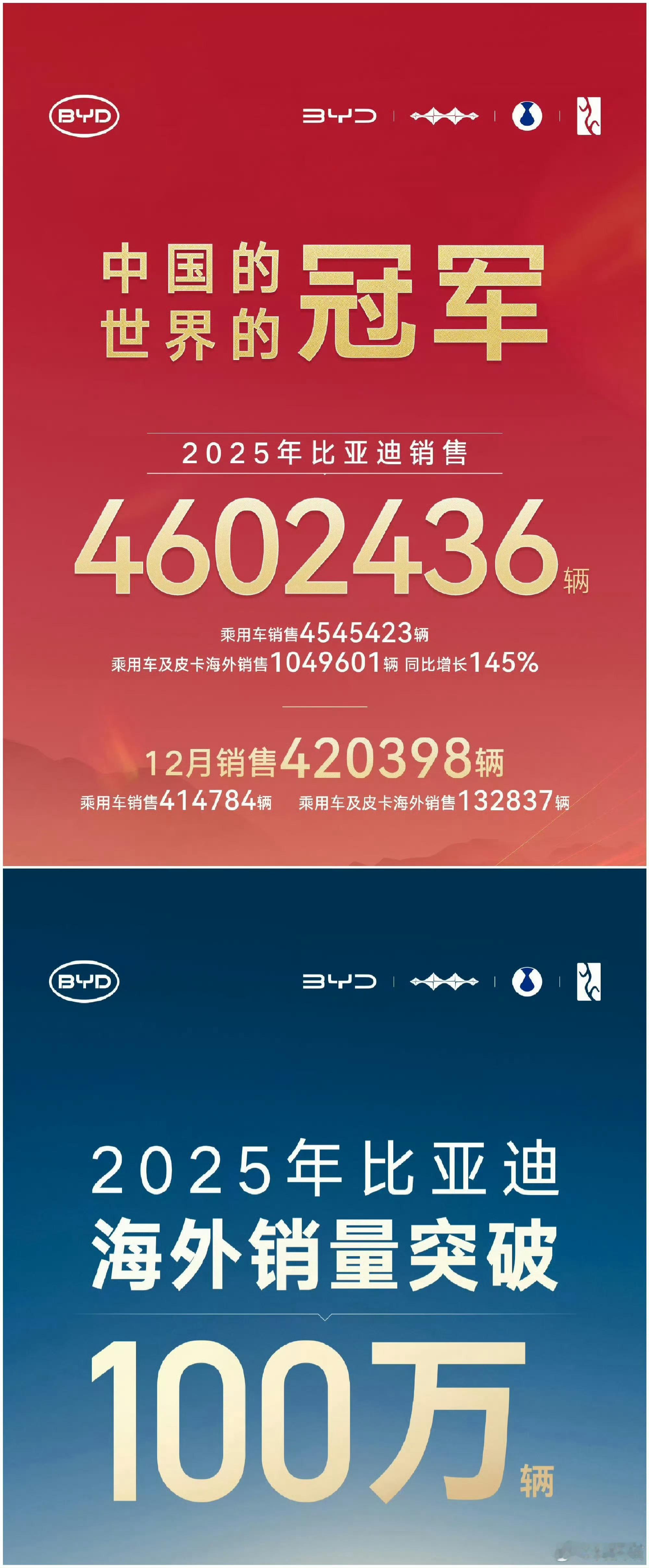 海外销量竟然能超过100万辆，真是颠覆了以往的印象，比亚迪是真的牛逼，中国高端制