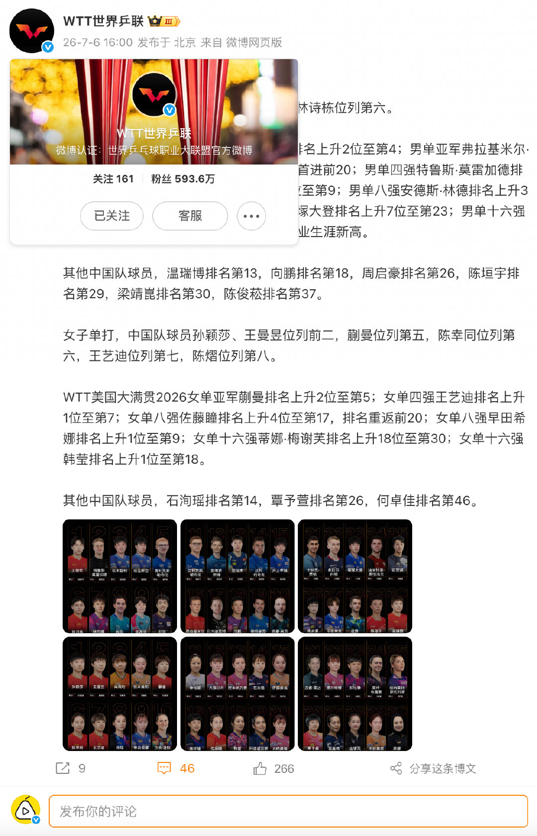【国际乒联第28周世排】孙颖莎连续208周世排第一 7月6日，发布2026第28