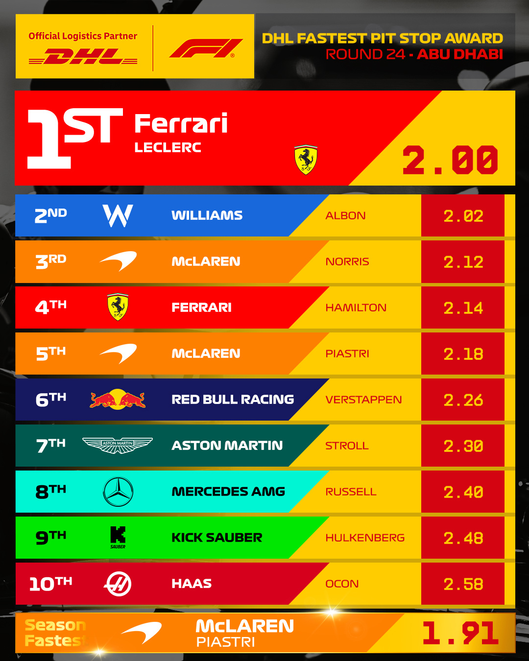 恭喜! 法拉利车队在本赛季最后一场F1比赛中夺得“DHL维修区正赛进站换胎最快记