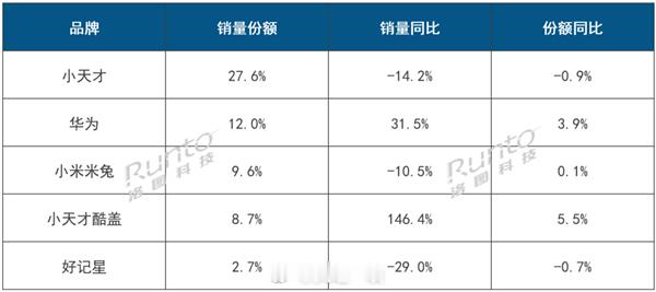 看看小天才在儿童智能手表领域有多牛1、Q3小天才是线上销量排名第一的品牌，且是蝉