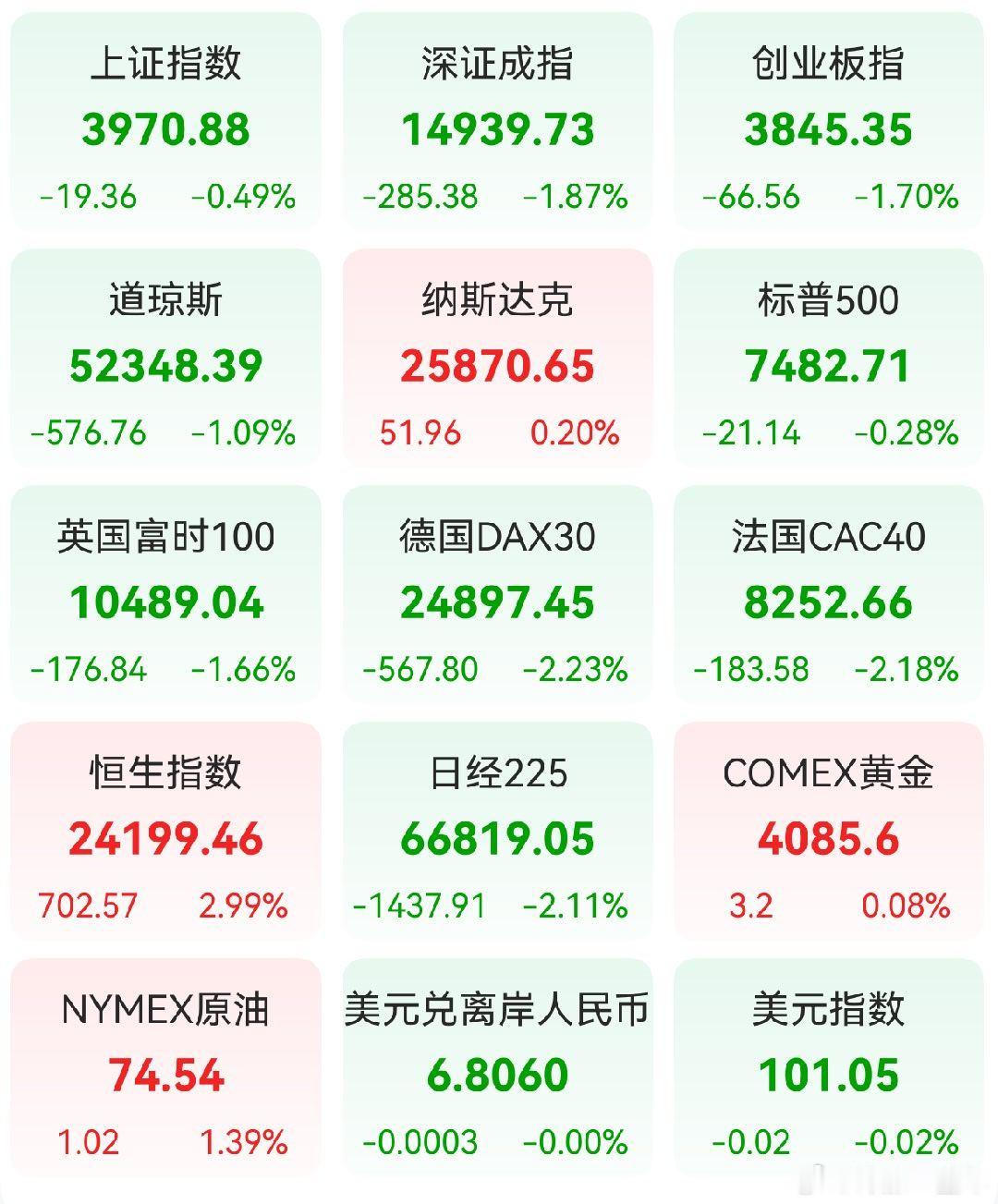 A股 昨日，全球主要市场指数情况 