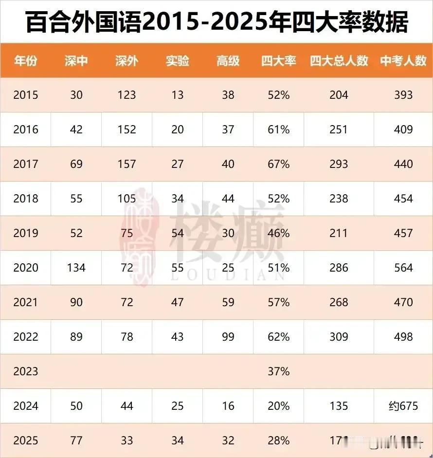 深圳百合外国语学校中考四大名校录取率究竟有多少？不少深圳人在讨论这个话题。深圳百