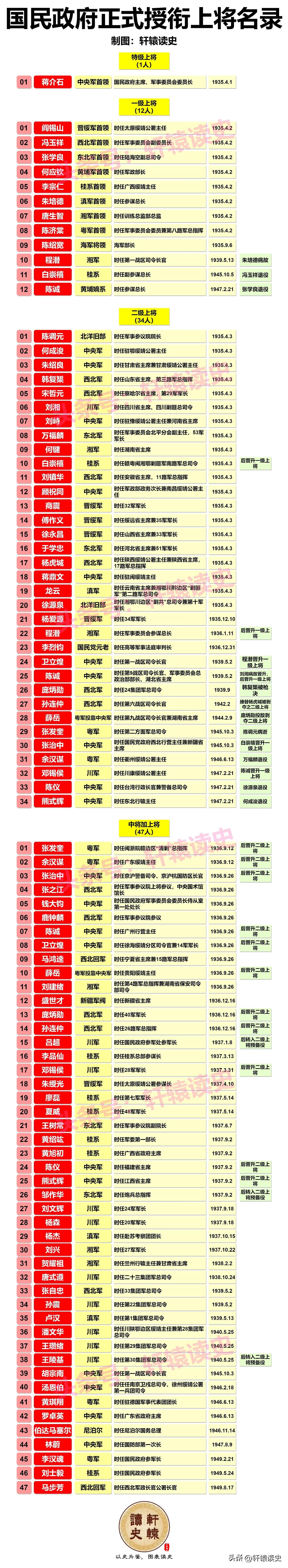 1935-1949年的15年间，国民政府共正式授予94人上将军衔（不包含追赠、追