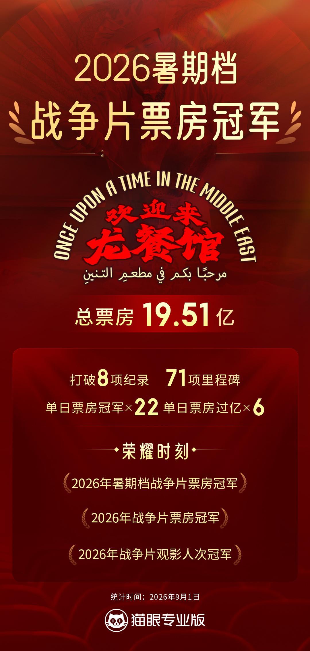 欢迎来龙餐馆暑期档战争片票房冠军 据猫眼专业版数据，《欢迎来龙餐馆》2026暑期