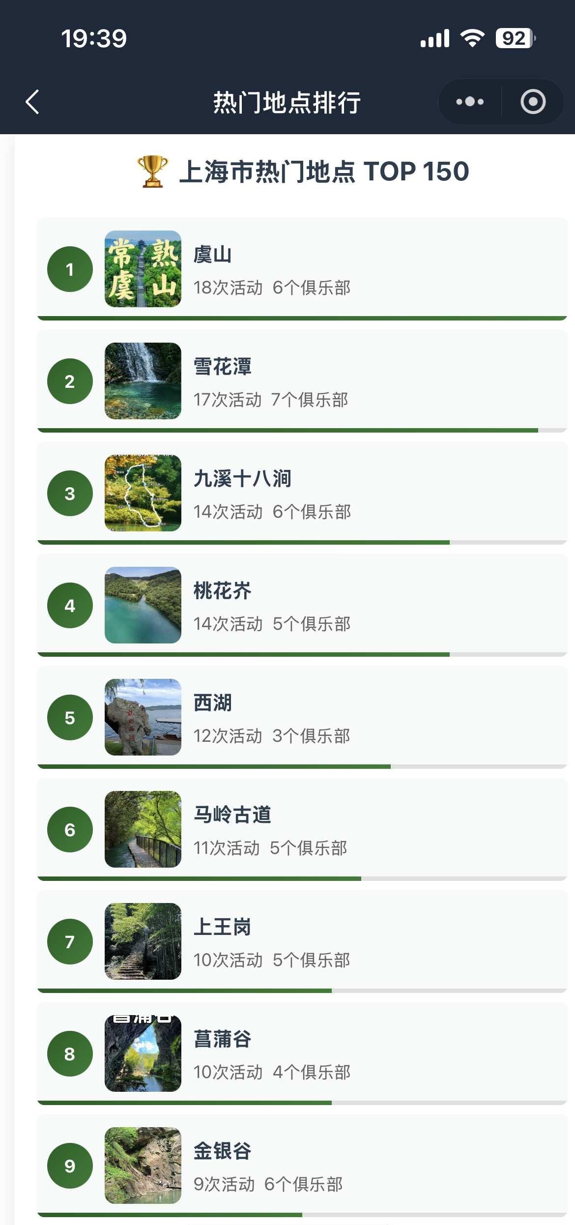 最新本周上海户外热门线路排行榜
可以在小cheng旭查看对应活动信息[赞]
户外